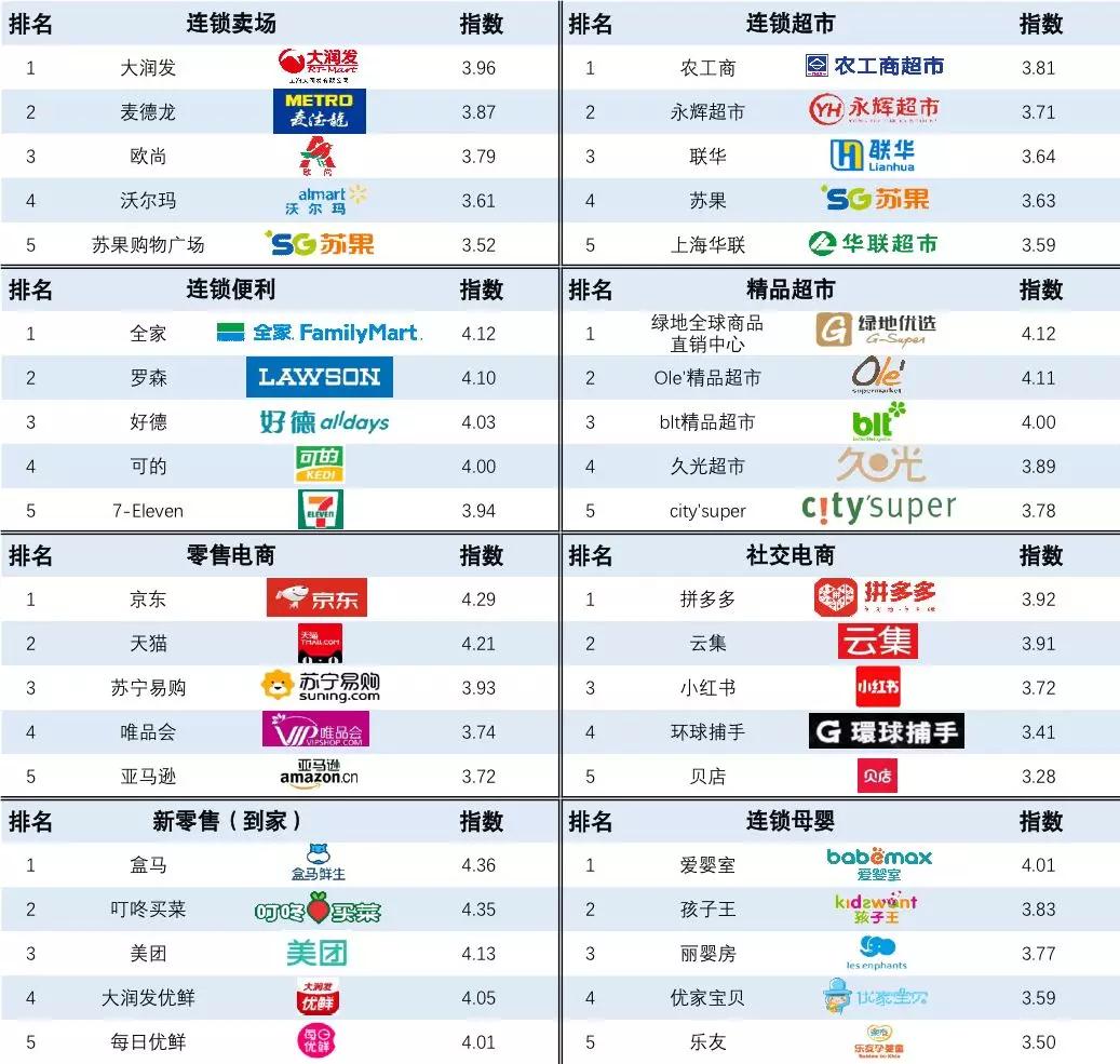 2019各业态综合满意度指数排名.jpg