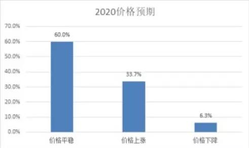 2020价格预期.jpg